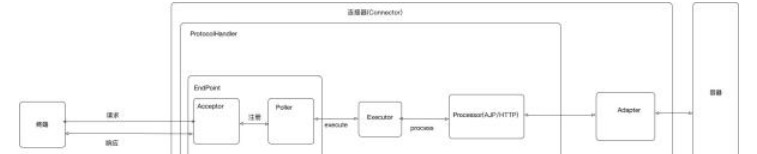 连接器在Tomcat中是怎么设计的