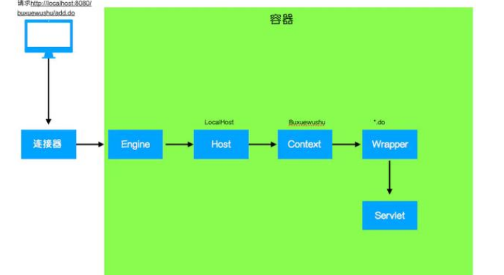 Tomcat的运行方式和整体架构是怎样的