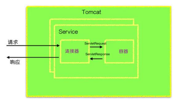 Tomcat的运行方式和整体架构是怎样的