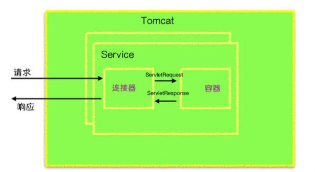 Tomcat的運行方式和整體架構是怎樣的