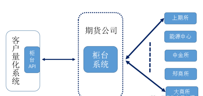 CTP程序化交易入门知识点有哪些