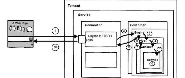 怎样解析Tomcat内部结构和请求过程