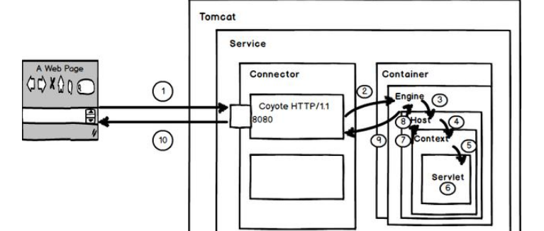 怎樣解析Tomcat內(nèi)部結(jié)構(gòu)和請求過程