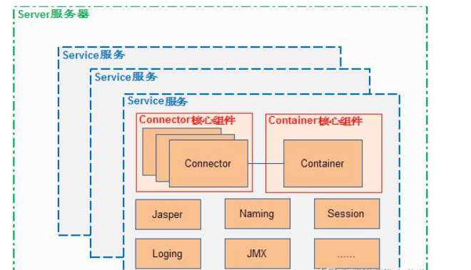 怎样解析Tomcat内部结构和请求过程