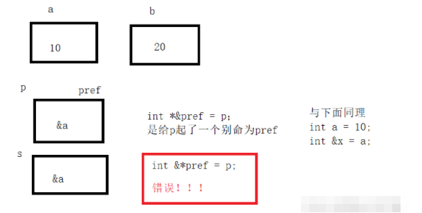 C语言中const,指针和引用的关系是什么