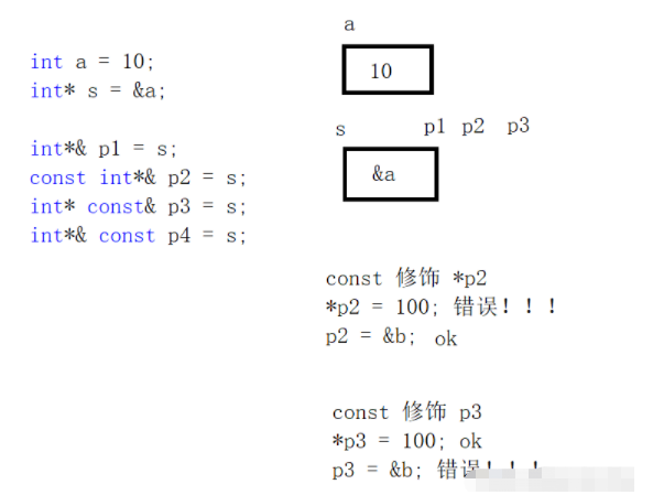 C語言中const,指針和引用的關系是什么