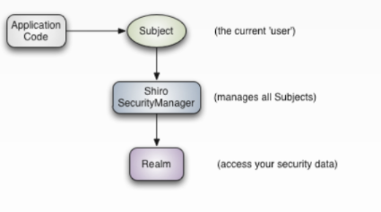 Java springboot整合Shiro框架的方法是什么