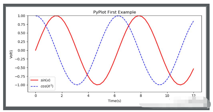 Python怎么实现饼状图和坐标系