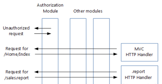 .NET Core開發中Middleware的實踐是怎樣的