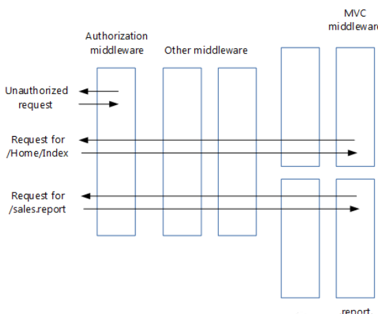 .NET Core開發中Middleware的實踐是怎樣的