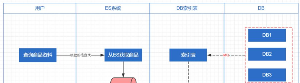 索引表和ES的使用心得是什么