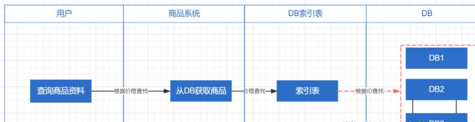 索引表和ES的使用心得是什么