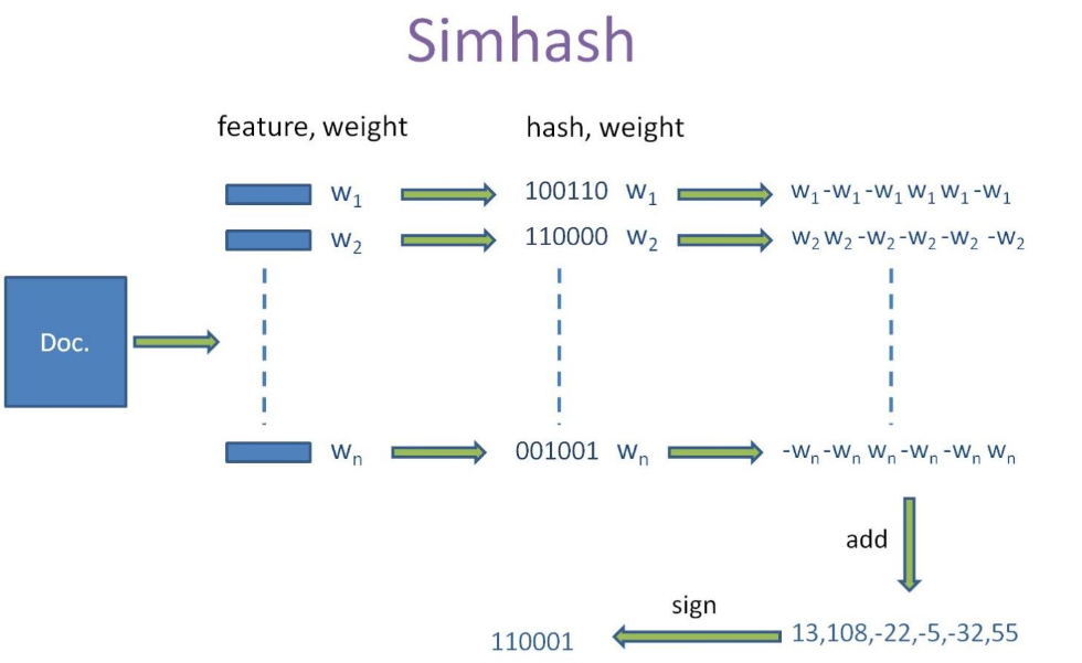 如何分析SimHash与重复信息识别