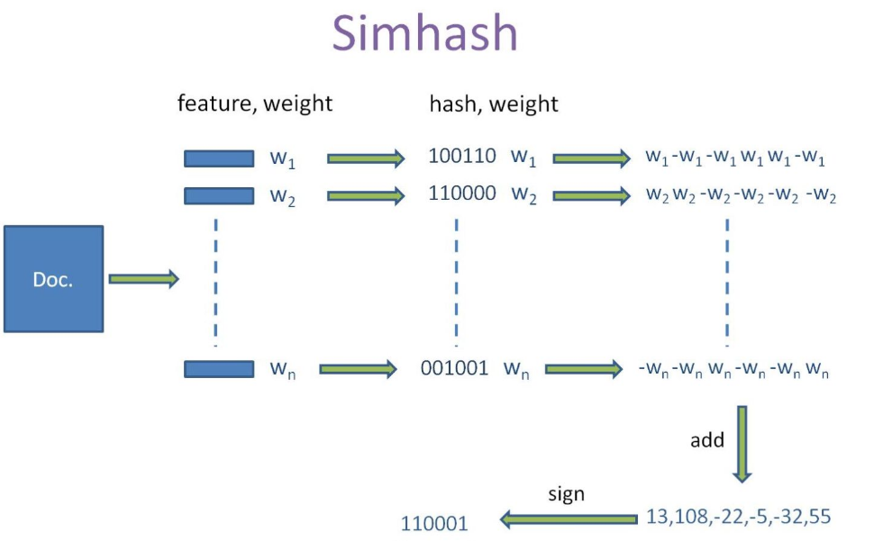 如何分析SimHash與重復信息識別