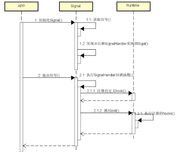 JVM怎么实现安全退出