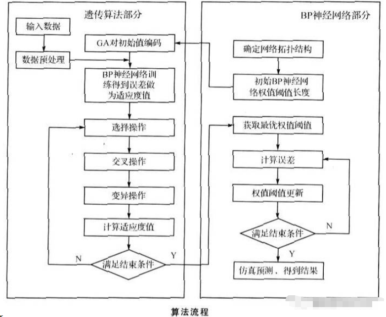 matlab中如何通过遗传算法优化BP神经网络