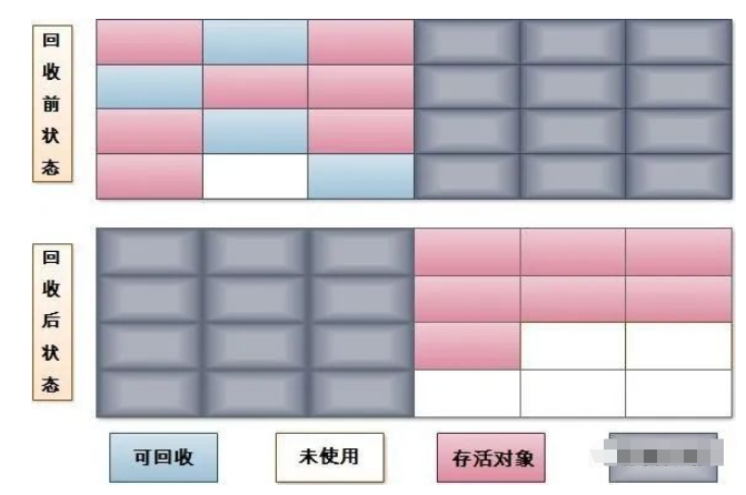 java垃圾回收算法中复制算法的原理是什么