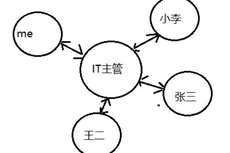 Java迪米特原则怎么实现