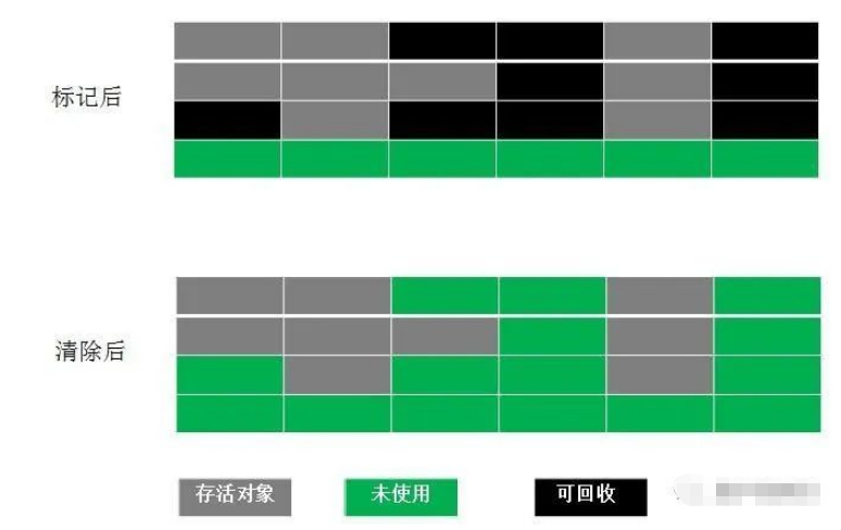 Java標(biāo)記清除算法的概念是什么