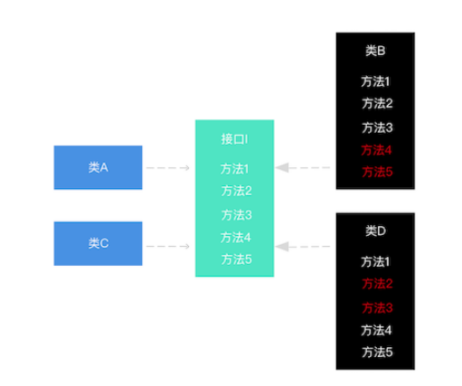 Java面向?qū)ο蟮慕涌诟綦x原則怎么實現(xiàn)