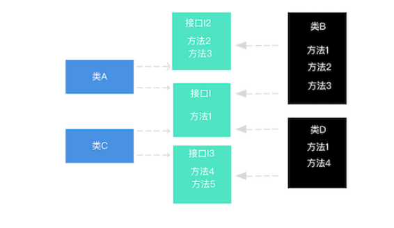 Java面向?qū)ο蟮慕涌诟綦x原則怎么實現(xiàn)