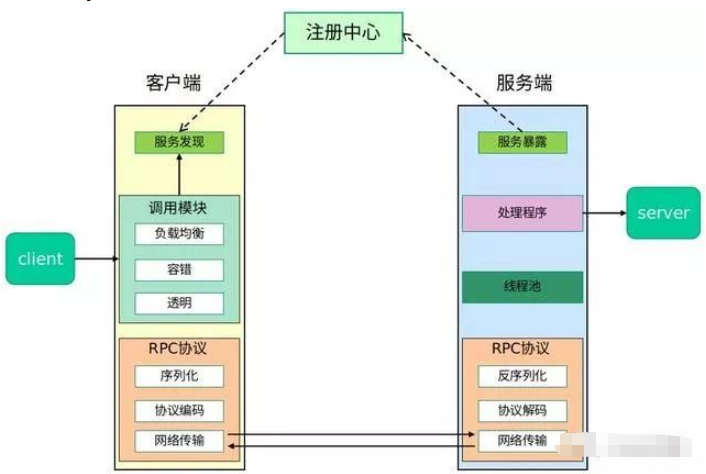 RPC和RESTful哪个更好