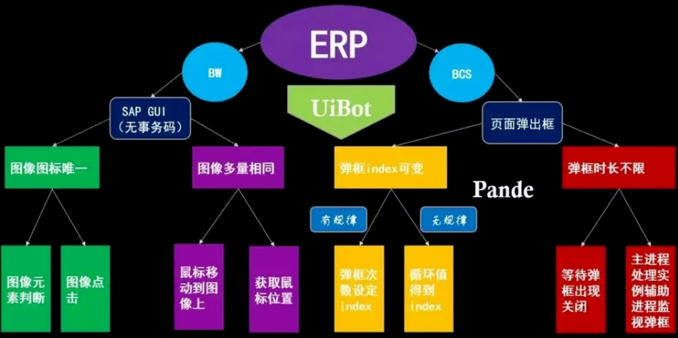 ERP系统的RPA实施技巧是什么