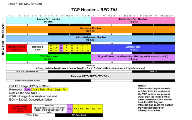 TCP/IP的包头指的是什么