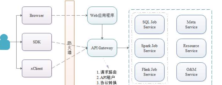 微服务架构下DLI的部署和运维怎么理解