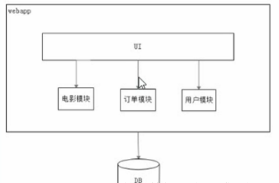 如何分析单体架构与微服务架构