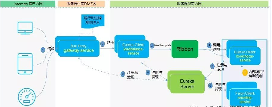 怎样解析微服务架构SpringCloud