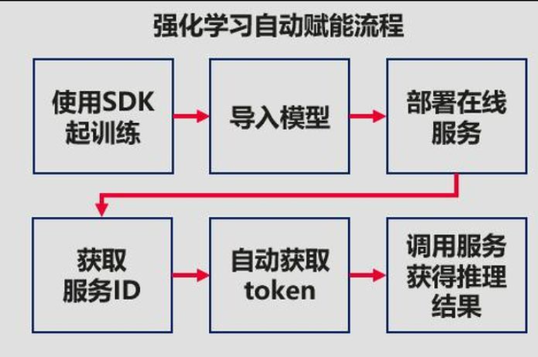 如何利用ModelArts强化学习算法更改导航轨迹