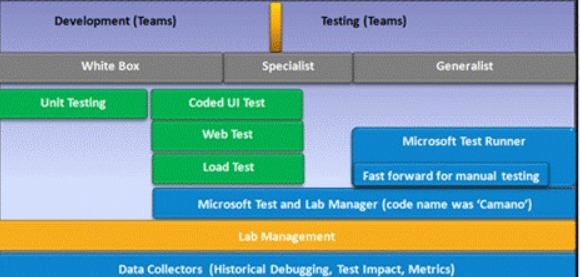 如何分析VSTS 2010可管理虛擬化開發環境