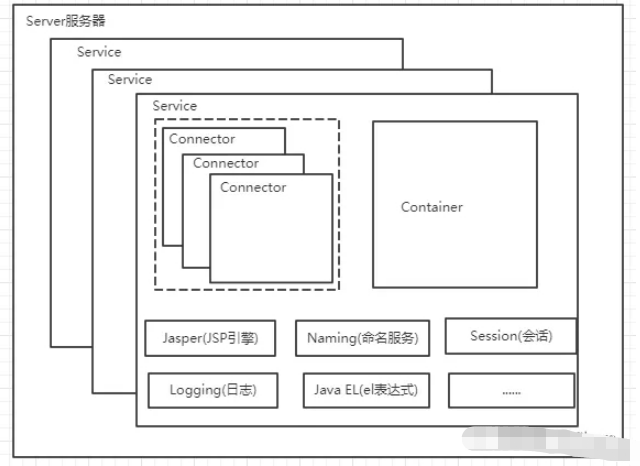 Tomcat环境怎么搭建