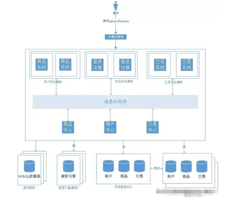 怎么用Java Web搭建一个简单的电商系统