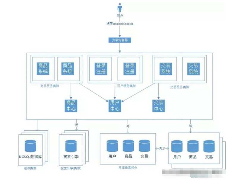 怎么用Java Web搭建一个简单的电商系统