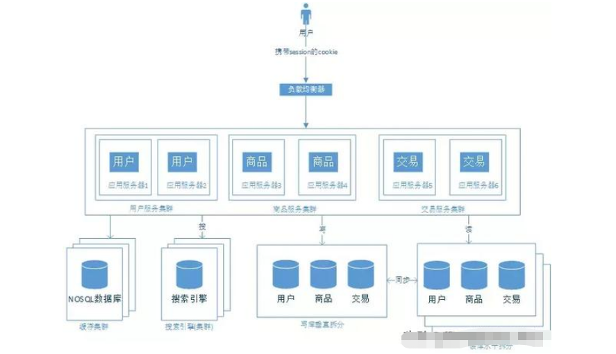 怎么用Java Web搭建一个简单的电商系统