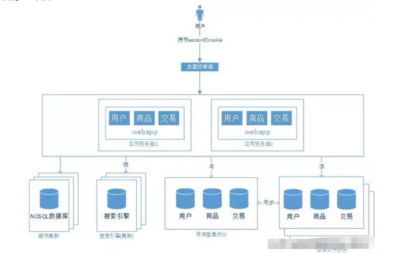 怎么用Java Web搭建一個(gè)簡(jiǎn)單的電商系統(tǒng)