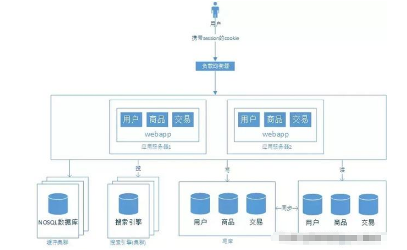 怎么用Java Web搭建一个简单的电商系统