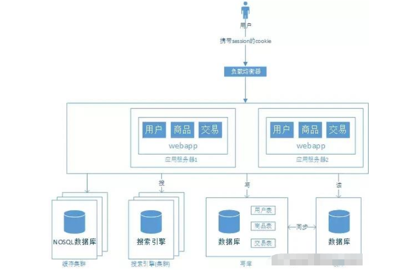 怎么用Java Web搭建一個(gè)簡(jiǎn)單的電商系統(tǒng)