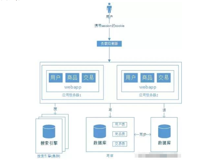 怎么用Java Web搭建一個(gè)簡(jiǎn)單的電商系統(tǒng)