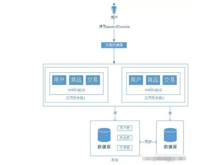 怎么用Java Web搭建一个简单的电商系统