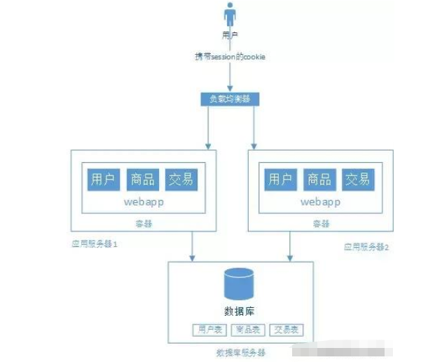 怎么用Java Web搭建一个简单的电商系统