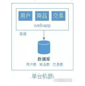 怎么用Java Web搭建一个简单的电商系统