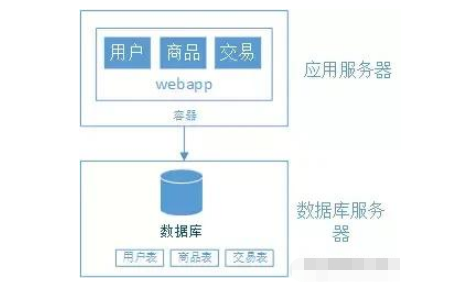 怎么用Java Web搭建一個(gè)簡(jiǎn)單的電商系統(tǒng)