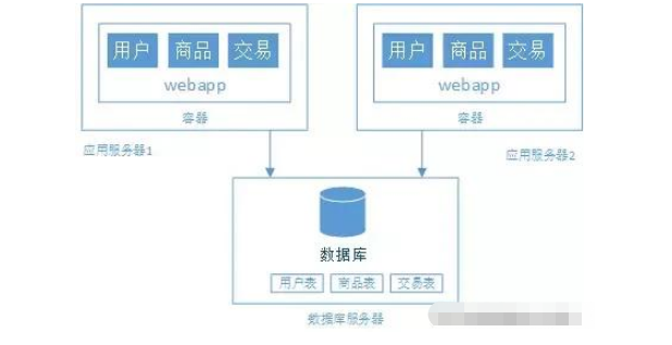 怎么用Java Web搭建一个简单的电商系统