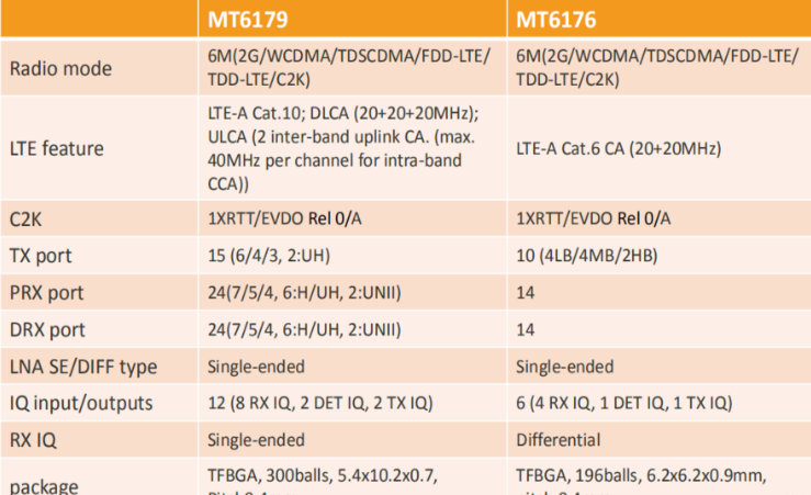 如何进行MT6179+MT6176处理器规格及芯片参数比较