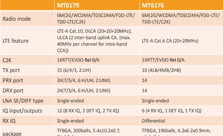 如何進行MT6179+MT6176處理器規(guī)格及芯片參數(shù)比較