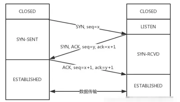 TCP協(xié)議面試題有哪些