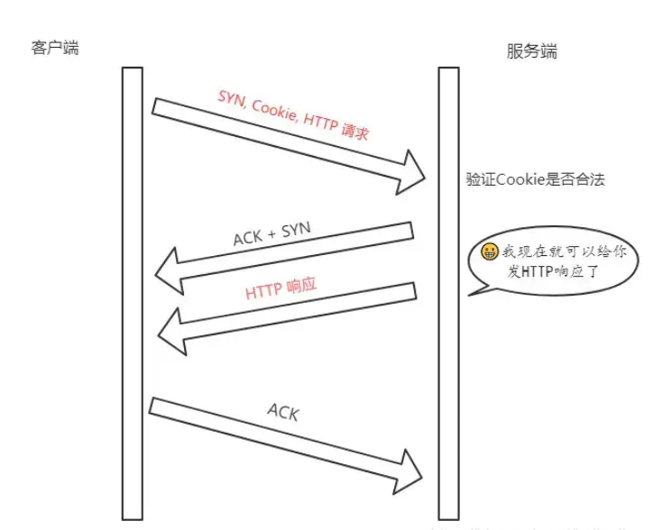 TCP協(xié)議面試題有哪些